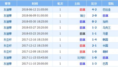 日本4-2逆转巴拉圭！乾贵士梅开二度助西野朗斩获上任首胜