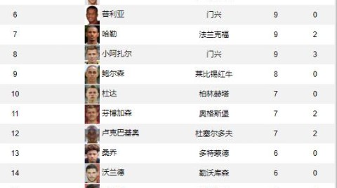 随着拜仁8-1，门兴4-0，德甲最新积分榜和射手榜出炉