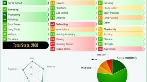 FIFA17球员能力下降机制全解析：从数据衰退到隐藏代码，梅西跌入谷底给每个经理人的启示